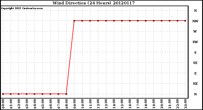 Milwaukee Weather Wind Direction<br>(24 Hours)