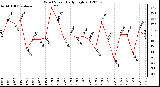 Milwaukee Weather Wind Speed<br>Daily High