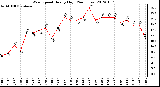 Milwaukee Weather Wind Speed<br>Hourly High<br>(24 Hours)