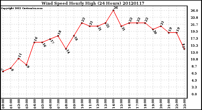 Milwaukee Weather Wind Speed<br>Hourly High<br>(24 Hours)