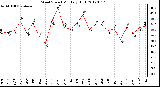 Milwaukee Weather Wind Speed<br>Monthly High