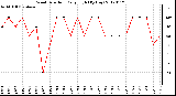 Milwaukee Weather Wind Direction<br>Daily High<br>(By Day)