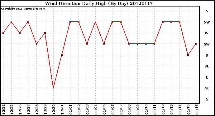 Milwaukee Weather Wind Direction<br>Daily High<br>(By Day)