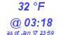 Milwaukee Weather Dewpoint High High Today