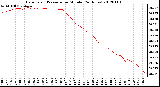 Milwaukee Weather Barometric Pressure<br>per Minute<br>(24 Hours)