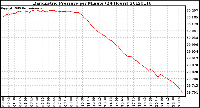 Milwaukee Weather Barometric Pressure<br>per Minute<br>(24 Hours)