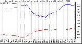 Milwaukee Weather Outdoor Humidity (Blue)<br>vs Temperature (Red)<br>Every 5 Minutes