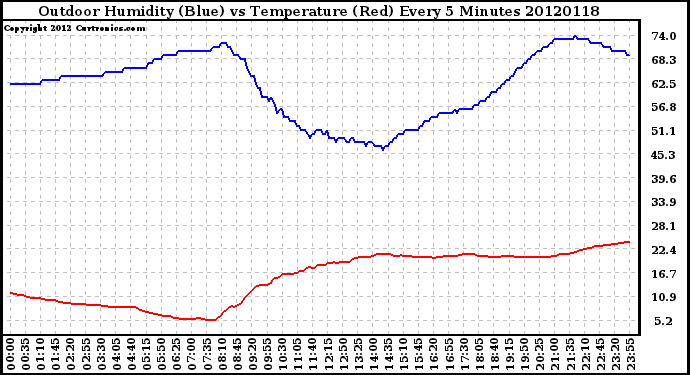 Milwaukee Weather Outdoor Humidity (Blue)<br>vs Temperature (Red)<br>Every 5 Minutes