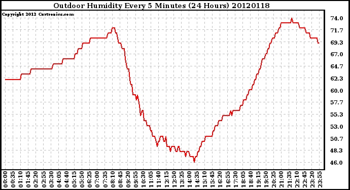 Milwaukee Weather Outdoor Humidity<br>Every 5 Minutes<br>(24 Hours)