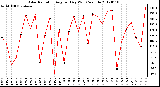 Milwaukee Weather Solar Radiation<br>Avg per Day W/m2/minute