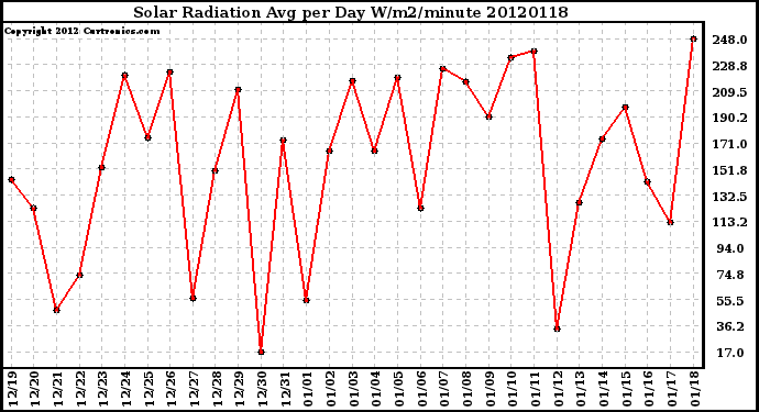 Milwaukee Weather Solar Radiation<br>Avg per Day W/m2/minute