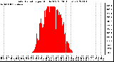 Milwaukee Weather Solar Radiation<br>per Minute W/m2<br>(24 Hours)