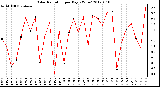 Milwaukee Weather Solar Radiation<br>per Day KW/m2