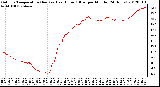 Milwaukee Weather Outdoor Temperature (Red)<br>vs Heat Index (Blue)<br>per Minute<br>(24 Hours)