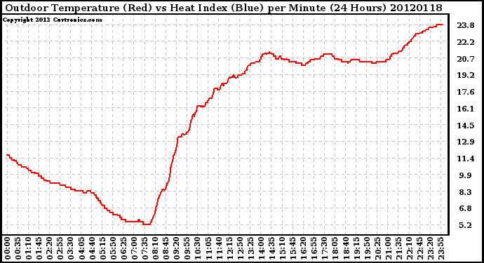 Milwaukee Weather Outdoor Temperature (Red)<br>vs Heat Index (Blue)<br>per Minute<br>(24 Hours)