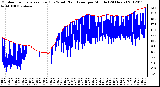 Milwaukee Weather Outdoor Temperature (Red)<br>vs Wind Chill (Blue)<br>per Minute<br>(24 Hours)