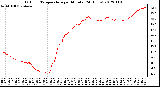 Milwaukee Weather Outdoor Temperature<br>per Minute<br>(24 Hours)