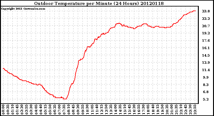 Milwaukee Weather Outdoor Temperature<br>per Minute<br>(24 Hours)