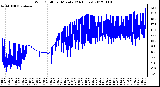 Milwaukee Weather Wind Chill<br>per Minute<br>(24 Hours)