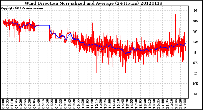 Milwaukee Weather Wind Direction<br>Normalized and Average<br>(24 Hours)