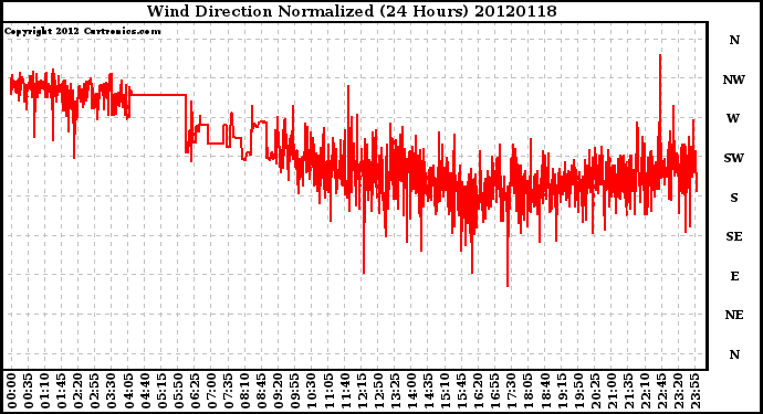 Milwaukee Weather Wind Direction<br>Normalized<br>(24 Hours)