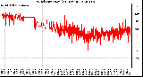 Milwaukee Weather Wind Direction<br>(24 Hours)