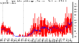 Milwaukee Weather Wind Speed<br>Actual and Average<br>by Minute mph<br>(24 Hours)