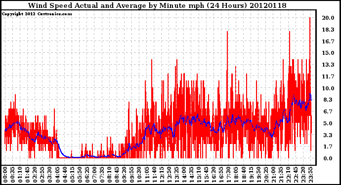 Milwaukee Weather Wind Speed<br>Actual and Average<br>by Minute mph<br>(24 Hours)