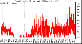 Milwaukee Weather Wind Speed<br>by Minute mph<br>(24 Hours)