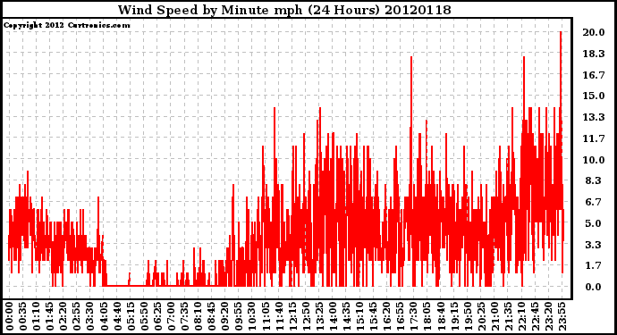 Milwaukee Weather Wind Speed<br>by Minute mph<br>(24 Hours)