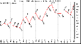 Milwaukee Weather Wind Speed<br>10 Minute Average<br>(4 Hours)