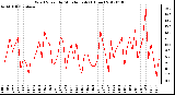 Milwaukee Weather Wind Speed<br>by Minute mph<br>(1 Hour)