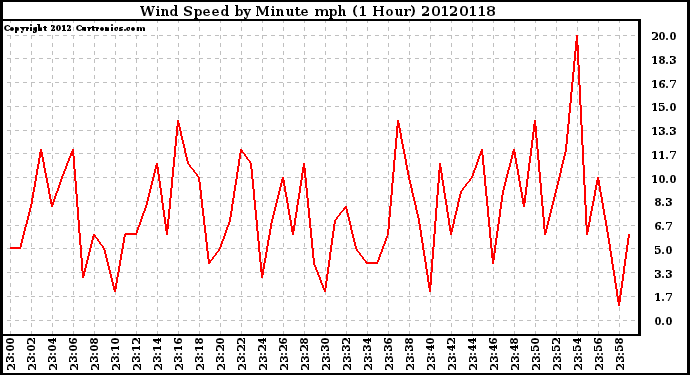 Milwaukee Weather Wind Speed<br>by Minute mph<br>(1 Hour)