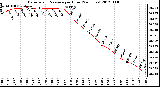 Milwaukee Weather Barometric Pressure<br>per Hour<br>(24 Hours)