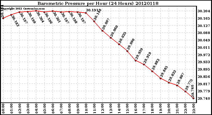 Milwaukee Weather Barometric Pressure<br>per Hour<br>(24 Hours)