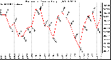 Milwaukee Weather Barometric Pressure<br>Daily High