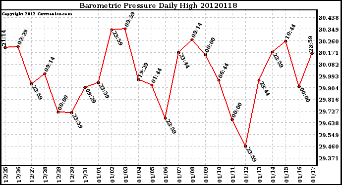 Milwaukee Weather Barometric Pressure<br>Daily High