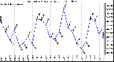 Milwaukee Weather Barometric Pressure<br>Daily Low