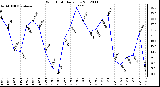 Milwaukee Weather Wind Chill<br>Daily Low