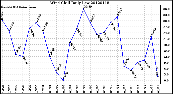 Milwaukee Weather Wind Chill<br>Daily Low