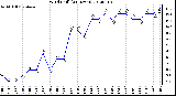 Milwaukee Weather Wind Chill<br>(24 Hours)