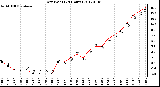 Milwaukee Weather Dew Point<br>(24 Hours)