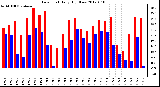 Milwaukee Weather Dew Point<br>Daily High/Low