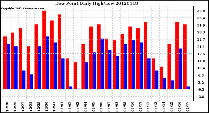 Milwaukee Weather Dew Point<br>Daily High/Low
