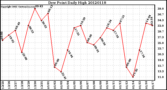 Milwaukee Weather Dew Point<br>Daily High