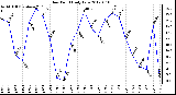 Milwaukee Weather Dew Point<br>Daily Low