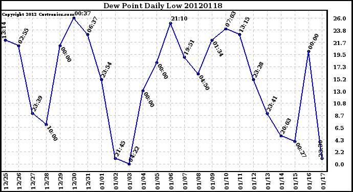 Milwaukee Weather Dew Point<br>Daily Low