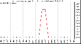 Milwaukee Weather Evapotranspiration<br>per Hour (Inches)<br>(24 Hours)