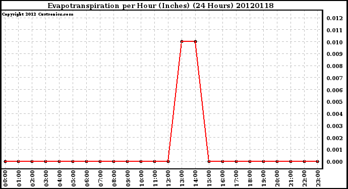 Milwaukee Weather Evapotranspiration<br>per Hour (Inches)<br>(24 Hours)