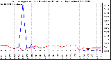 Milwaukee Weather Evapotranspiration<br>(Red) vs Rain (Blue)<br>per Day (Inches)